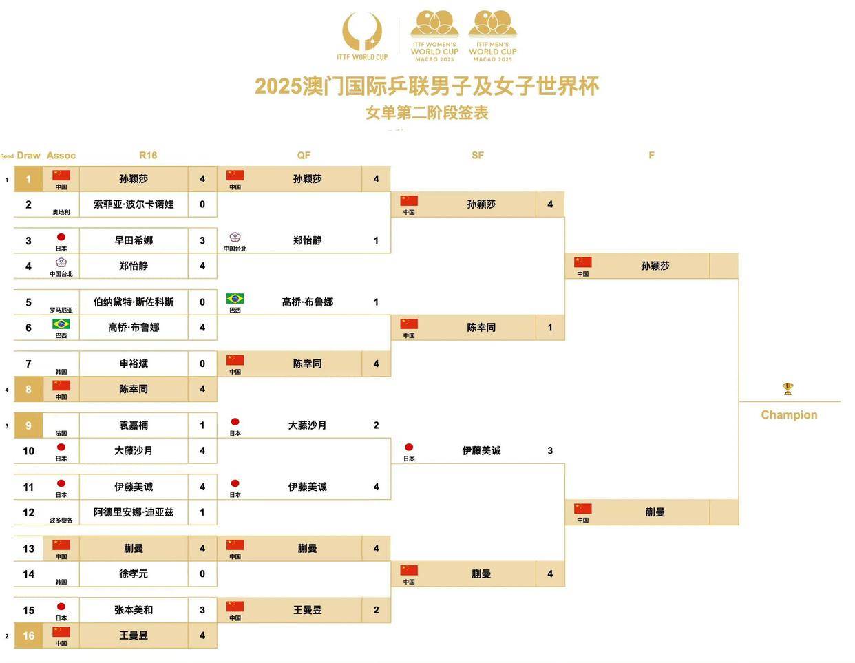 世界杯小组赛落幕，强队悉数晋级